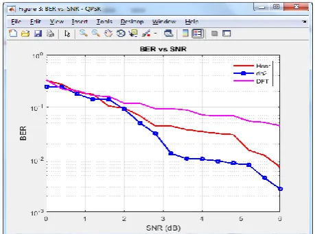 Figure 5.3. BER performance of wavelets and DFT based OFDM system using QPSK modulation