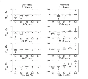Figure 2 Effect of filtering on high-frequency power for the edited data (left) and noisy data (right) forsubjects in the different age-groups