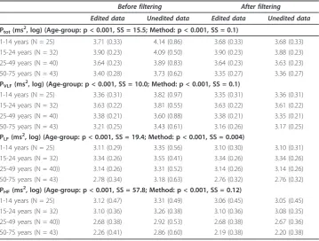 Table 1 Group averages of HRV for edited and unedited data, respectively, whencalculated before and after filtering with the age-based threshold