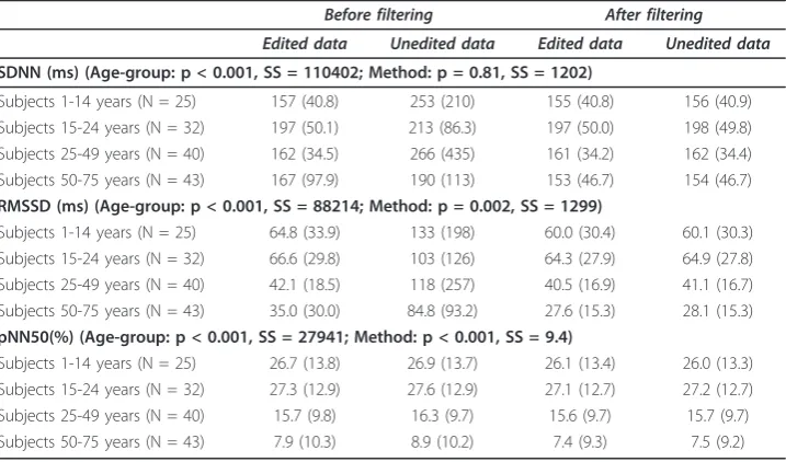 Table 2 Equivalence test of preprocessing methods