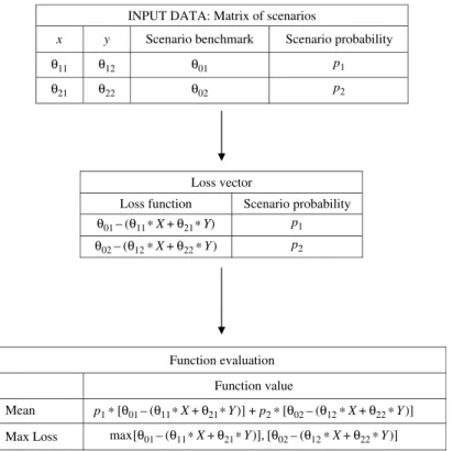 Figure 5. Example of evaluation of two PSG functions: Mean and Max Loss.