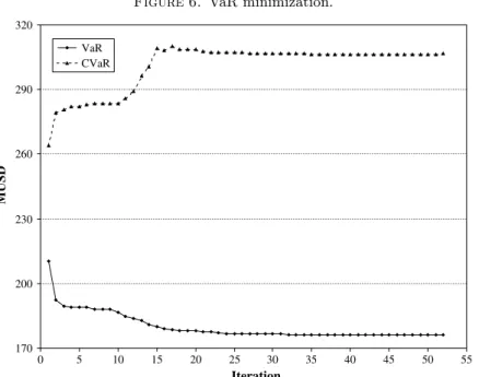 Figure 6. VaR minimization. VaR CVaR320 290 260 230 200 170 0 5 10 15 20 25 30 35 40 45 50 55MUSD Iteration