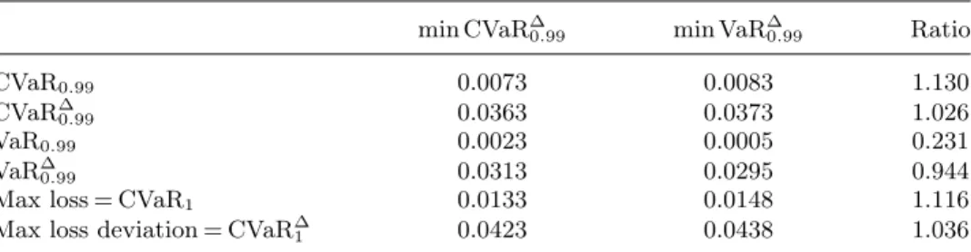 Table 1. Value of risk functions.