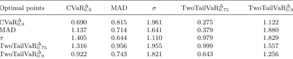 Table 2. Out-of-sample performance of various deviations on optimal hedging portfolios.