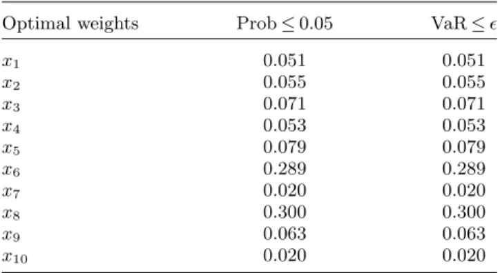 Table 4. Chance vs. VaR constraints.