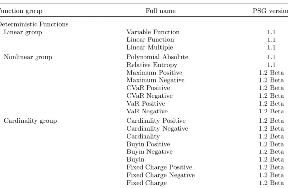 Table A.1. PSG functions.