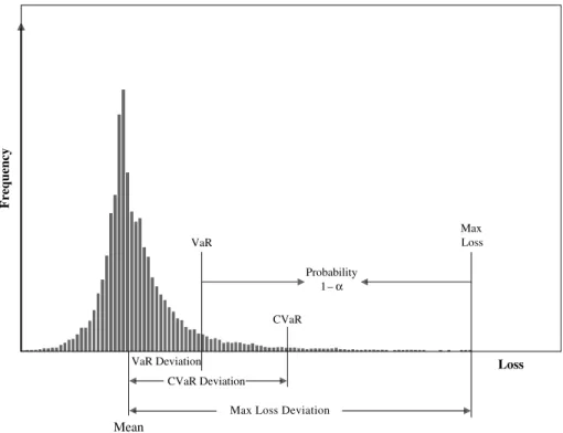 Figure 1. Risk functions: graphical representation of VaR, VaR Deviation, CVaR, CVaR Devia- Devia-tion, Max Loss, and Max Loss Deviation.