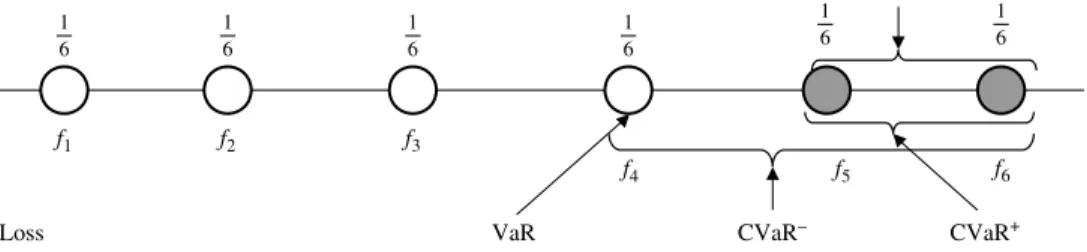 Figure 2. CVaR Example 1: computation of CVaR when α does not spilt the atom. CVaR 6161 VaRLoss CVaR +61616161f1f2f3f4f5f6CVaR–
