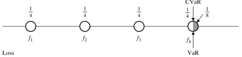 Figure 4. CVaR Example 3: computation of CVaR when α splits the last atom. CVaR VaRLoss4141 814141f1f2f3f4