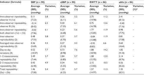 Table 1 Repeatability and reproducibility of the measurements data