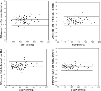 Figure 4 Repeatability of day-to-day sBP, asBP, RWTT, and aAix measurement results (day-to-day variations).Abbreviations: RWTT, reflected wave transit time; SBP, systolic blood pressure; aSBP, aortic systolic blood pressure; aAIx, aortic augmentation index.