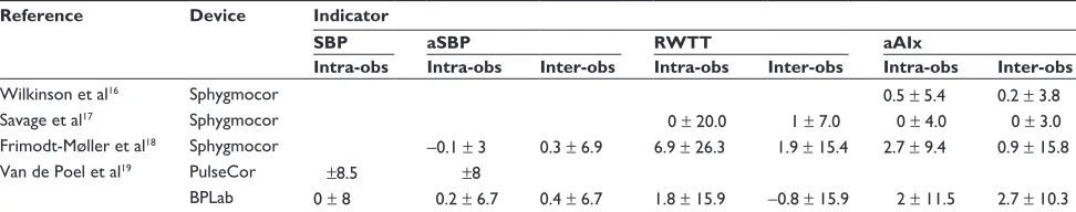 Table 2 comparison of the repeatability and reproducibility of the results obtained by different devices