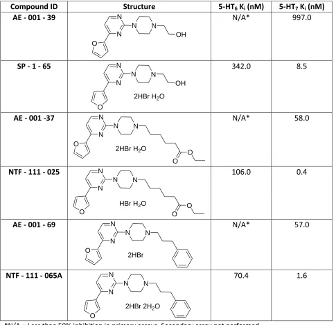 Table 1.1: Binding Affinity Results for 4-(2’-Furyl) and 4-(3’-Furyl) pyrimidine derivatives 
