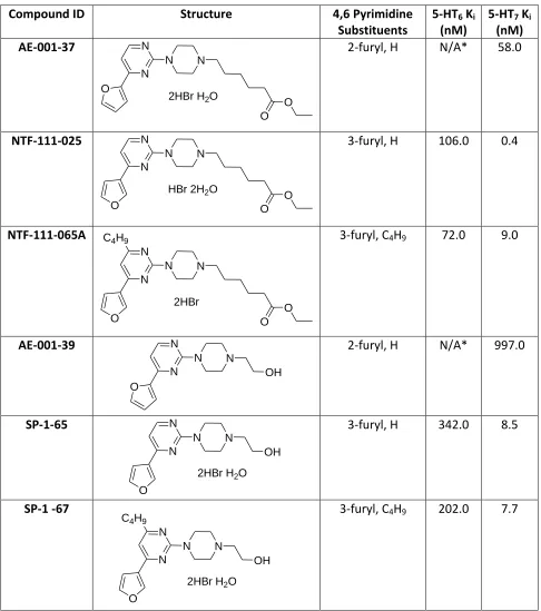 Table 1.2: Binding Affinity Results for Di- and Tri- Substituted Pyrimidines 