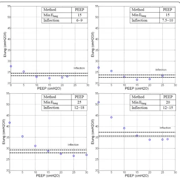 Figure 3 E8, Bottom Right Panel: Patient 10. PEEP derived from Minimumlung-PEEP plot. Top Left Panel: Patient 2, Top Right Panel: Patient 6