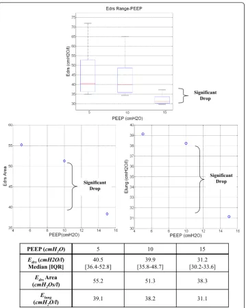 Figure 5 Patient 9Patient 9 Edrs, Edrs Area and Elung change with PEEP. Top Panel: Box-and-whisker diagram for Edrs when PEEP increase from 5 to 10cmH2O