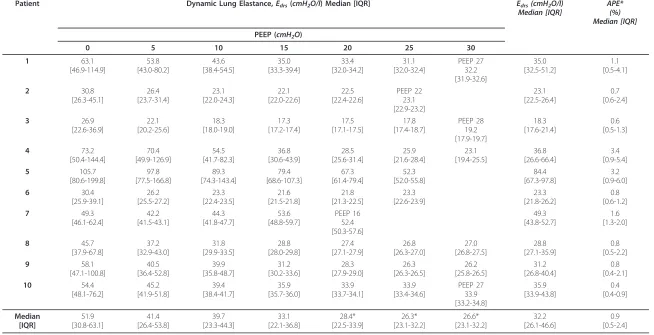 Table 2 Patient-specific dynamic lung elastance (Edrs) at each PEEP level.
