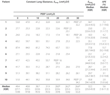 Table 3 Patient-specific constant lung elastance (Elung) at different PEEP.