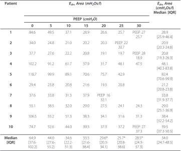Table 4 Patient-specific Edrs Area at different PEEP.