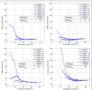 Figure 1 Dynamic lung elastance (of PEEP to 20Edrs)-Pressure-PEEP plot. Top Left Panel: Patient 2, Top Right Panel:Patient 6