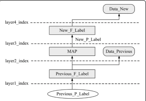 Figure 2 Multi-layer-index structure.