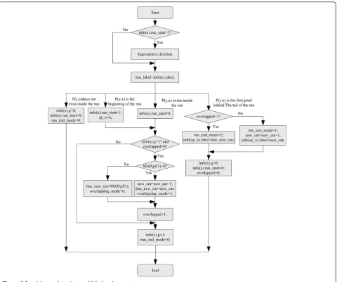 Figure 3 Special case detection and label assignment.