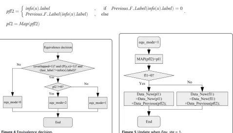 Figure 5 Update when Equ_sta = 1.