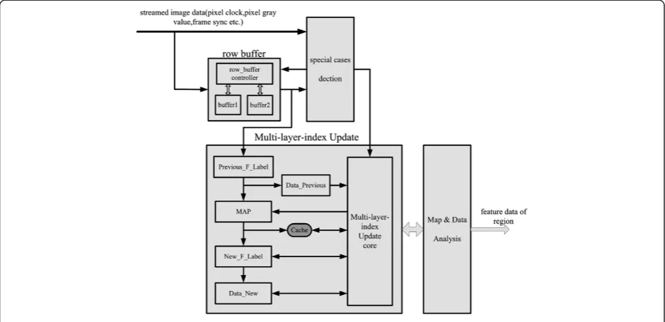 Figure 8 Architecture of hardware acceleration.