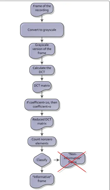 Figure 6 The classification algorithm based on the Discrete Cosine Transform for“ “informative” andnon-informative” frames.
