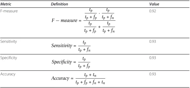 Table 1 Evaluation of the performance of the DCT blurring detection algorithm [18]