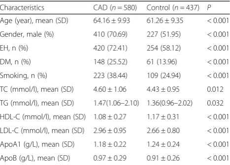 Table 1 Clinical characteristics between CAD and controlgroups