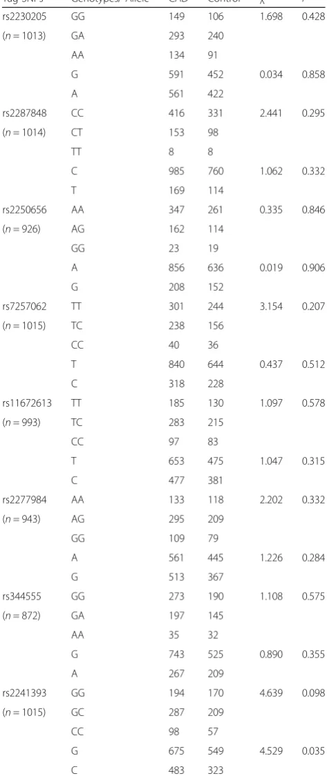 Table 2 Distribution of the allelic and genotypic frequencies ofC3 polymorphisms in CAD and controls