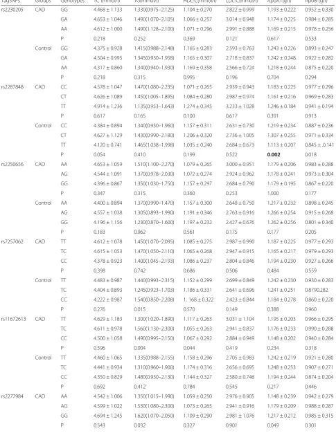 Table 3 Associations of the tag SNPs genotypes and serum lipid levels in the CAD patients and controls