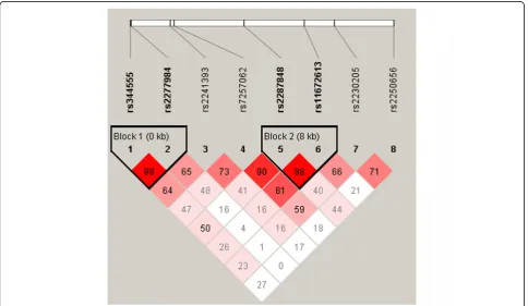 Table 3 Associations of the tag SNPs genotypes and serum lipid levels in the CAD patients and controls (Continued)
