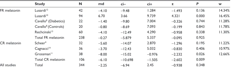 Table 1 Details of the studies included in the meta-analysis
