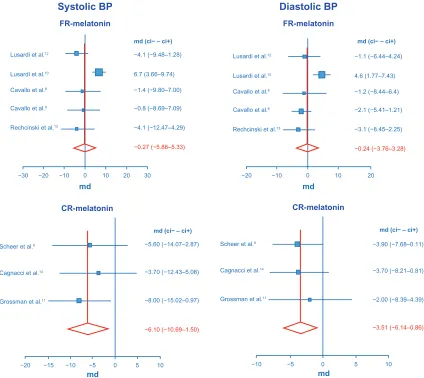 Figure 2 effect of FR and cR-melatonin on nocturnal systolic/diastolic BP. effect of FR and cR-melatonin on systolic blood pressure (left panel) and diastolic blood pressure (right panel)