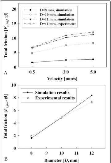Figure 8 Comparison between Wang’s experiments [31]and the our simulation results. (a)Relationship between friction and diameter