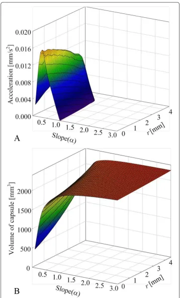 Figure 9 Exterior shape simulation results. (a) Relationship between acceleration and shape of thecapsule