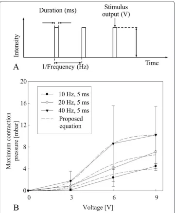 Figure 4 Contraction experiment results. (a) Electrical stimulus parameters. (b) Maximum contractionpressure.