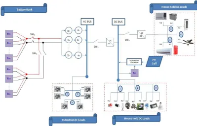 Figure 1. Microgrid Archetechture 