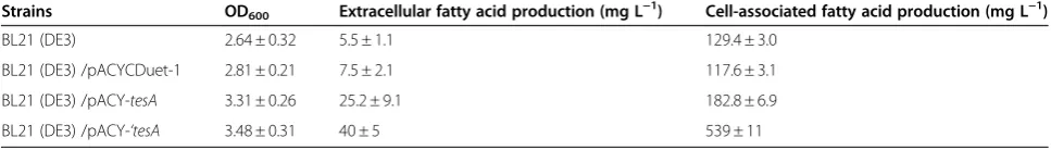 Table 1 Extracellular fatty acid production by gene engineered E. coli under shake flask conditions