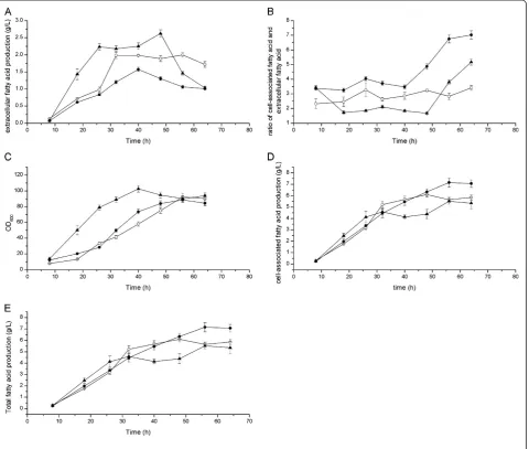 Figure 1 Time courses of fatty acid production by E. coli pACY-‘tesA (empty circle), pACY-‘tesA-ΔfadD (filled circle) and pACY-‘tesA-ΔfadL(filled upright triangle) under standard cultivation conditions