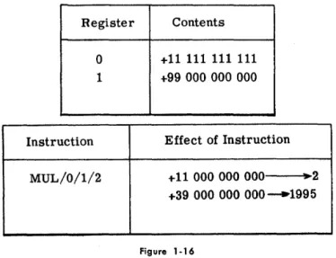 Figure  1-16  shows  the  method  of  rounding  the  product  of  a  multiplication.  Five  is  added  as  shown  in  Figure  1-17,  putting  the  first  eleven  digits  of  the  sum  in  register  2  and  the  rest  of  the  number in  1995