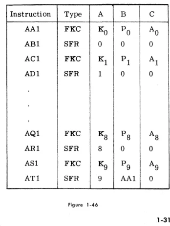 Figure  1-46  shows  the  inner  loop  of  the  operation.  The  Search  instruction  related  to  file  nine  sets  the   Se-quence  Register  to  AA 1  to  close  the  loop