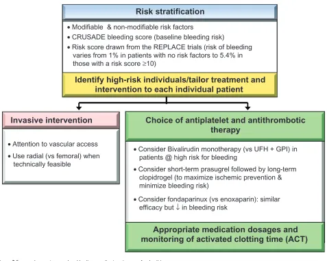Figure 3 Suggested strategies to reduce bleeding complications (see text for details).