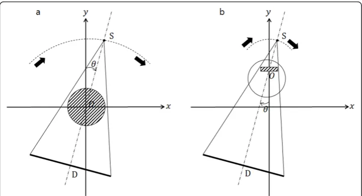 Figure 1 Scan geometries of the CT and the tomosynthesis. (a) The CT scan geometry with smallmagnification