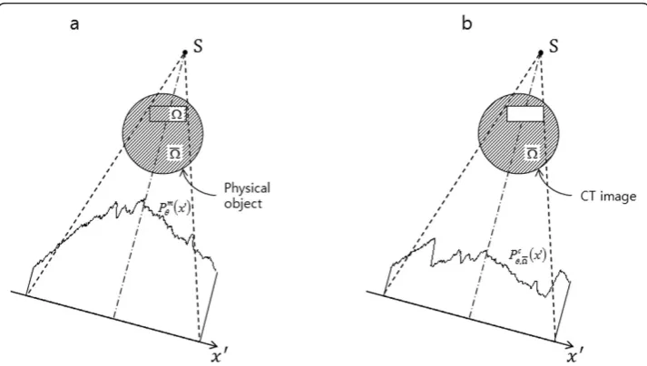 Figure 2 The two projection data for image reconstruction. (a) The projection data acquired from thetomosynthesis scan