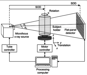 Figure 3 The micro-CT system used for the CT and tomosynthesis scans. The magnification of theprojection image on the flat-panel detector is controlled by changing the source to object distance (SOD).