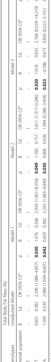 Table 5 Logistic regression models (95% CI) for body fat amount (%) in FTO genotypes