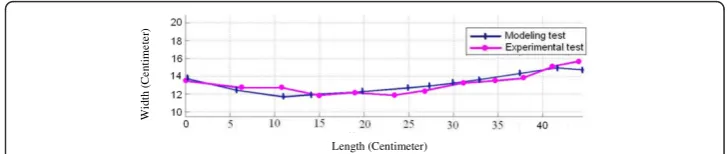 Figure 8 The spinal alignment graph. The spinal alignment graphs of LSM in-between vertebra L5 andvertebra C7 on the firm surface, obtained through both modeling and experimental method.
